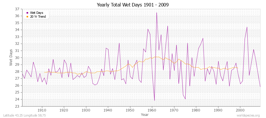 Yearly Total Wet Days 1901 - 2009 Latitude 43.25 Longitude 58.75