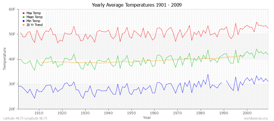 Yearly Average Temperatures 2010 - 2009 (English) Latitude 48.75 Longitude 58.75