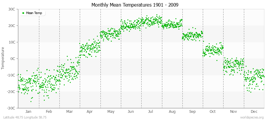 Monthly Mean Temperatures 1901 - 2009 (Metric) Latitude 48.75 Longitude 58.75