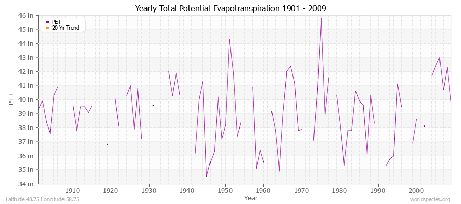 Yearly Total Potential Evapotranspiration 1901 - 2009 (English) Latitude 48.75 Longitude 58.75