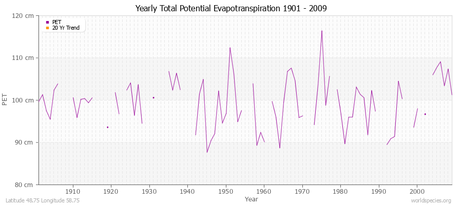 Yearly Total Potential Evapotranspiration 1901 - 2009 (Metric) Latitude 48.75 Longitude 58.75