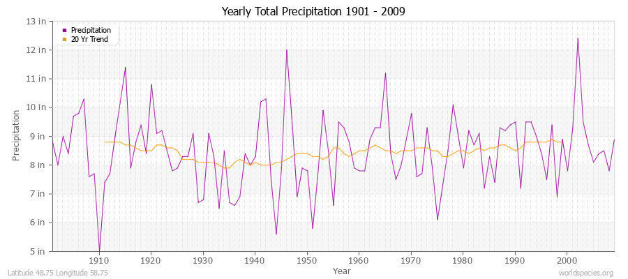 Yearly Total Precipitation 1901 - 2009 (English) Latitude 48.75 Longitude 58.75