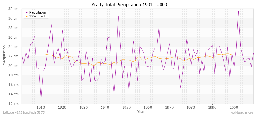 Yearly Total Precipitation 1901 - 2009 (Metric) Latitude 48.75 Longitude 58.75