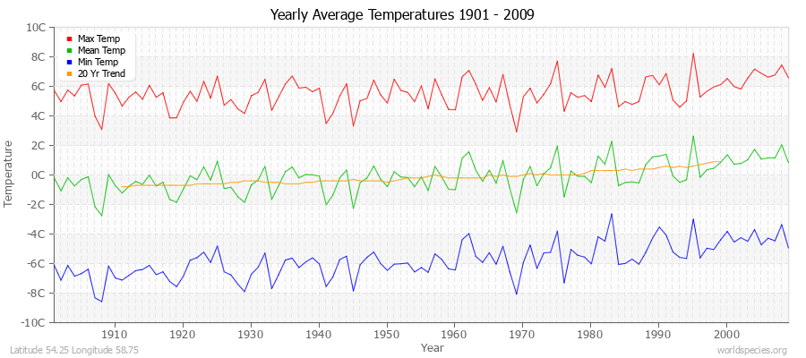 Yearly Average Temperatures 2010 - 2009 (Metric) Latitude 54.25 Longitude 58.75