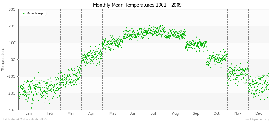 Monthly Mean Temperatures 1901 - 2009 (Metric) Latitude 54.25 Longitude 58.75