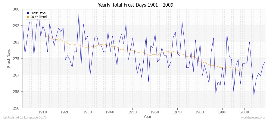 Yearly Total Frost Days 1901 - 2009 Latitude 54.25 Longitude 58.75