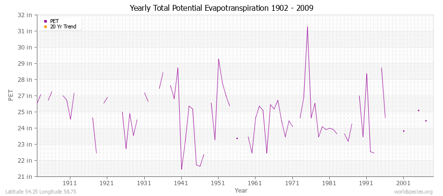 Yearly Total Potential Evapotranspiration 1902 - 2009 (English) Latitude 54.25 Longitude 58.75