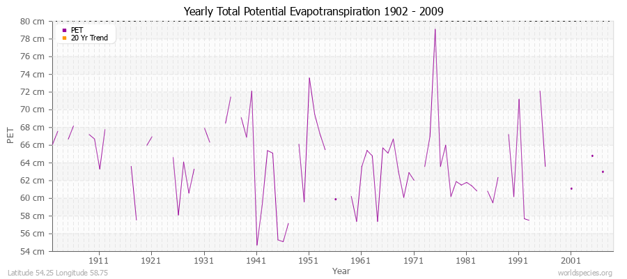 Yearly Total Potential Evapotranspiration 1902 - 2009 (Metric) Latitude 54.25 Longitude 58.75