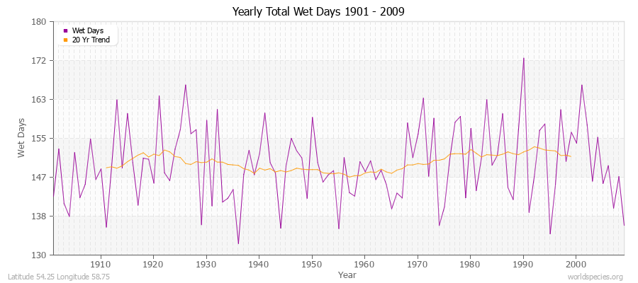 Yearly Total Wet Days 1901 - 2009 Latitude 54.25 Longitude 58.75