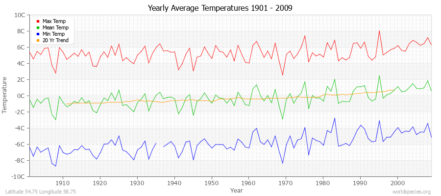 Yearly Average Temperatures 2010 - 2009 (Metric) Latitude 54.75 Longitude 58.75