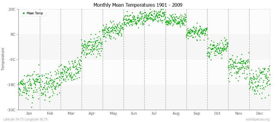 Monthly Mean Temperatures 1901 - 2009 (Metric) Latitude 54.75 Longitude 58.75