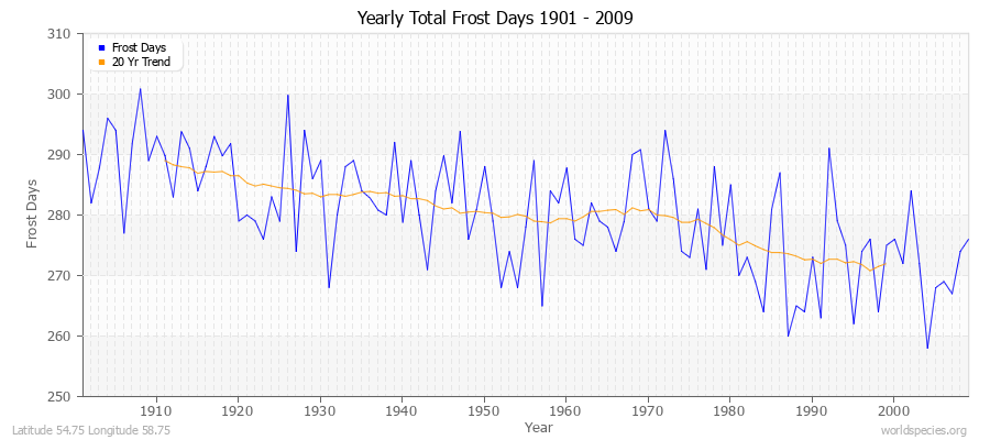 Yearly Total Frost Days 1901 - 2009 Latitude 54.75 Longitude 58.75