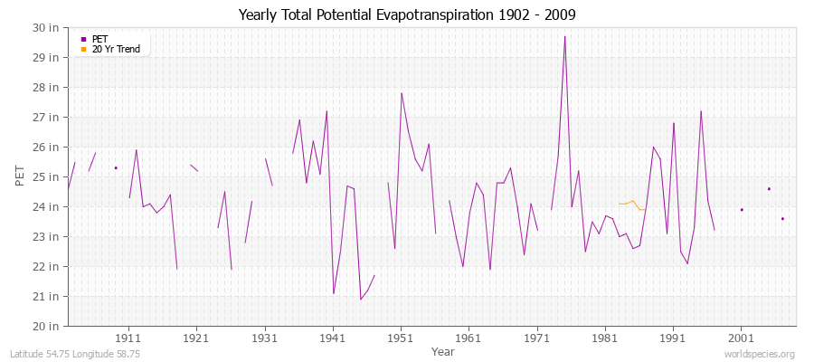 Yearly Total Potential Evapotranspiration 1902 - 2009 (English) Latitude 54.75 Longitude 58.75