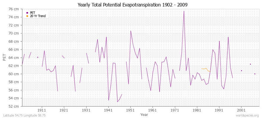 Yearly Total Potential Evapotranspiration 1902 - 2009 (Metric) Latitude 54.75 Longitude 58.75