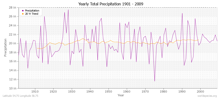 Yearly Total Precipitation 1901 - 2009 (English) Latitude 54.75 Longitude 58.75