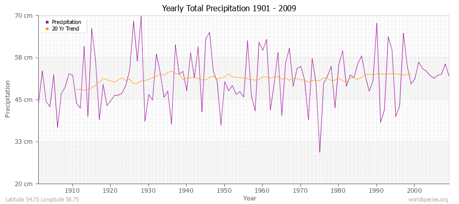 Yearly Total Precipitation 1901 - 2009 (Metric) Latitude 54.75 Longitude 58.75