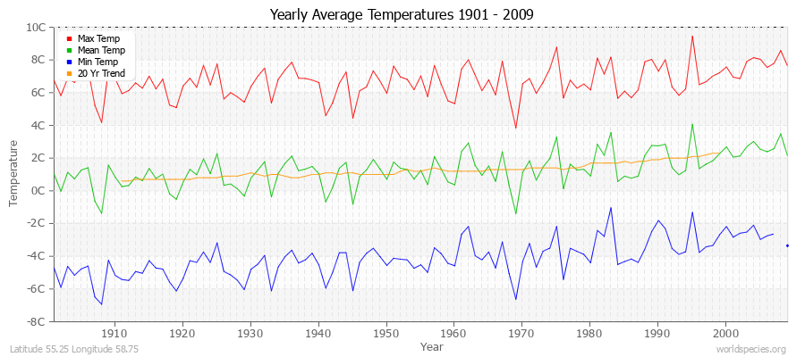 Yearly Average Temperatures 2010 - 2009 (Metric) Latitude 55.25 Longitude 58.75