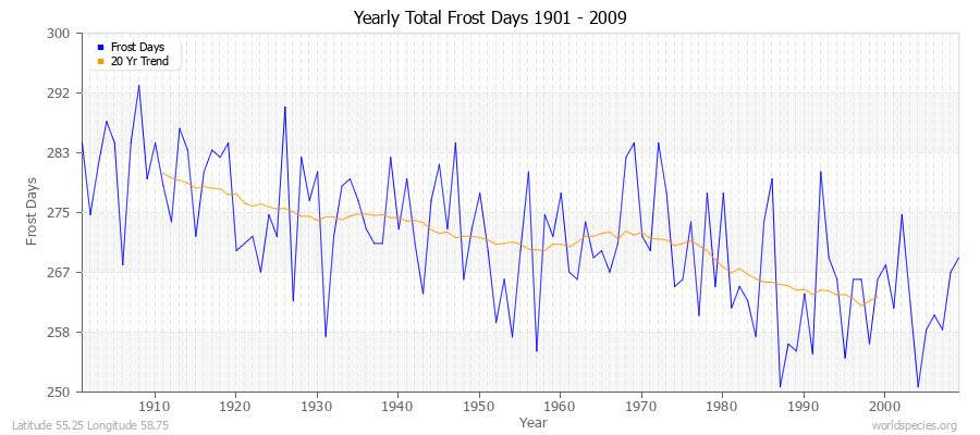 Yearly Total Frost Days 1901 - 2009 Latitude 55.25 Longitude 58.75