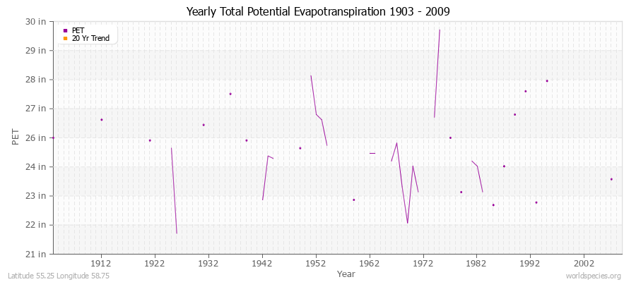 Yearly Total Potential Evapotranspiration 1903 - 2009 (English) Latitude 55.25 Longitude 58.75