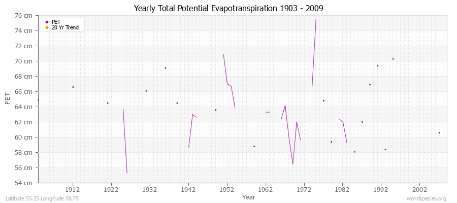 Yearly Total Potential Evapotranspiration 1903 - 2009 (Metric) Latitude 55.25 Longitude 58.75