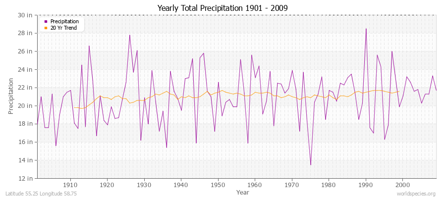 Yearly Total Precipitation 1901 - 2009 (English) Latitude 55.25 Longitude 58.75