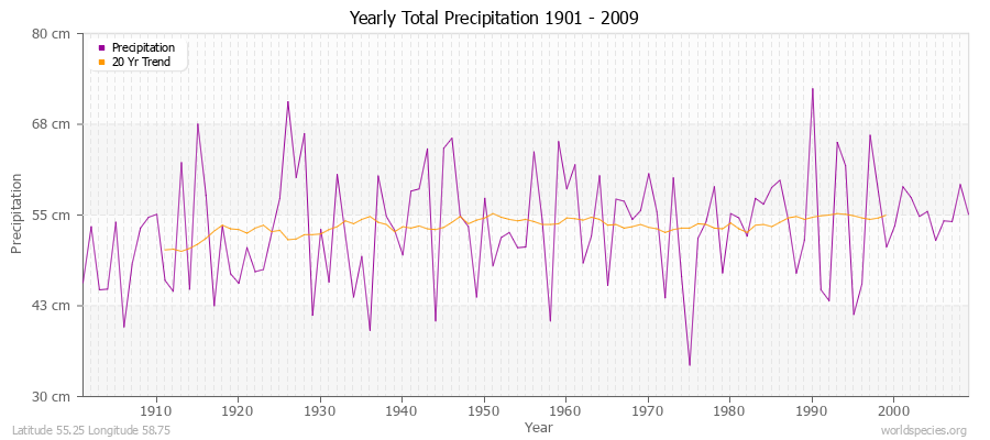 Yearly Total Precipitation 1901 - 2009 (Metric) Latitude 55.25 Longitude 58.75