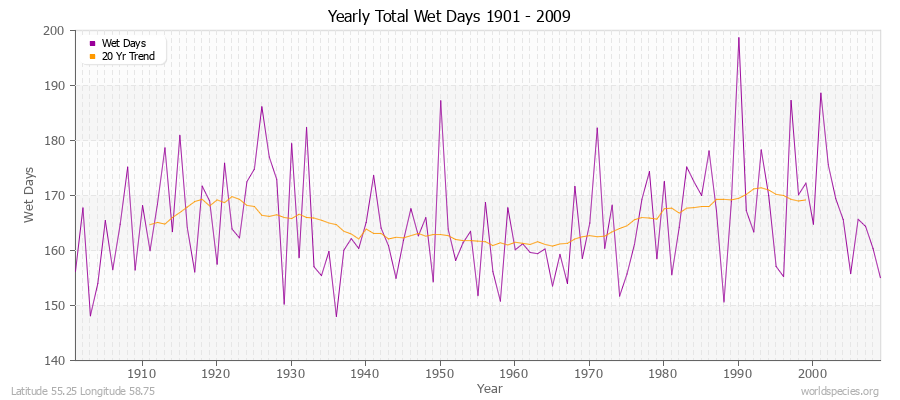 Yearly Total Wet Days 1901 - 2009 Latitude 55.25 Longitude 58.75