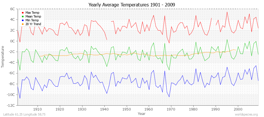 Yearly Average Temperatures 2010 - 2009 (Metric) Latitude 61.25 Longitude 58.75