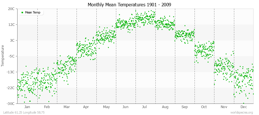 Monthly Mean Temperatures 1901 - 2009 (Metric) Latitude 61.25 Longitude 58.75