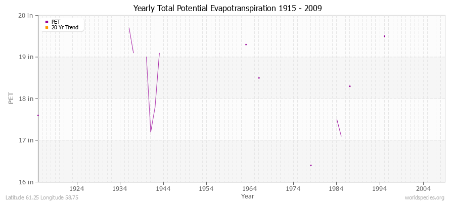 Yearly Total Potential Evapotranspiration 1915 - 2009 (English) Latitude 61.25 Longitude 58.75