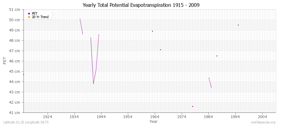 Yearly Total Potential Evapotranspiration 1915 - 2009 (Metric) Latitude 61.25 Longitude 58.75