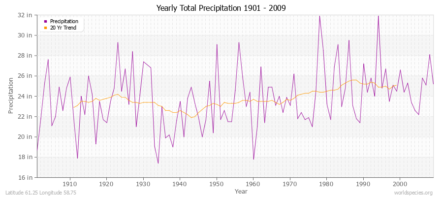 Yearly Total Precipitation 1901 - 2009 (English) Latitude 61.25 Longitude 58.75