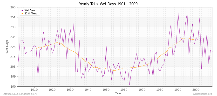 Yearly Total Wet Days 1901 - 2009 Latitude 61.25 Longitude 58.75