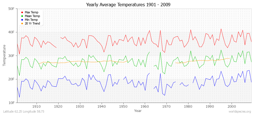 Yearly Average Temperatures 2010 - 2009 (English) Latitude 62.25 Longitude 58.75