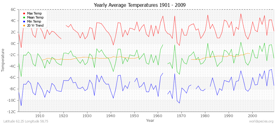 Yearly Average Temperatures 2010 - 2009 (Metric) Latitude 62.25 Longitude 58.75