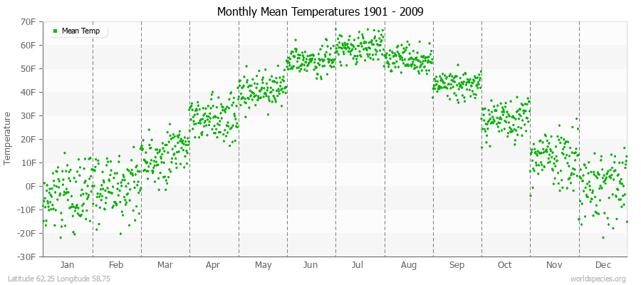 Monthly Mean Temperatures 1901 - 2009 (English) Latitude 62.25 Longitude 58.75