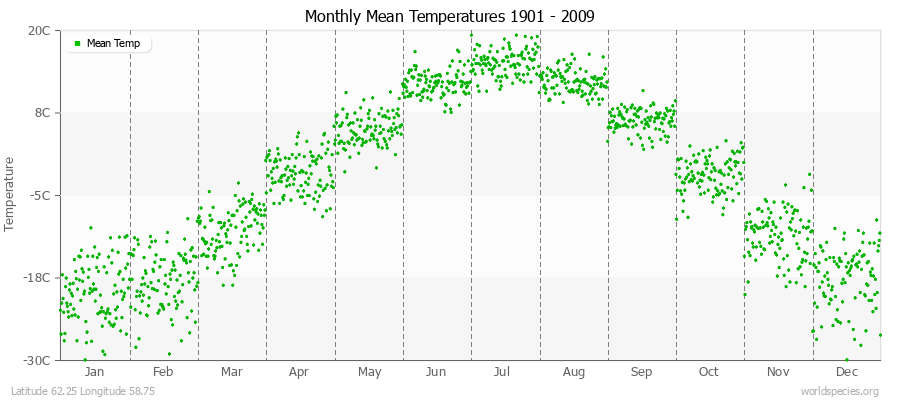 Monthly Mean Temperatures 1901 - 2009 (Metric) Latitude 62.25 Longitude 58.75