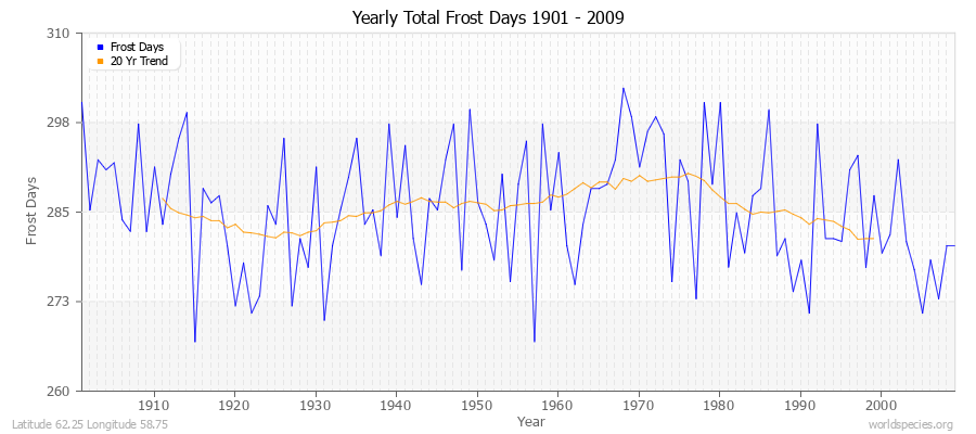 Yearly Total Frost Days 1901 - 2009 Latitude 62.25 Longitude 58.75