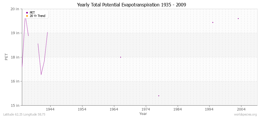 Yearly Total Potential Evapotranspiration 1935 - 2009 (English) Latitude 62.25 Longitude 58.75