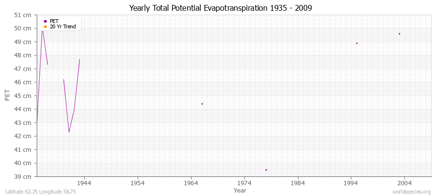 Yearly Total Potential Evapotranspiration 1935 - 2009 (Metric) Latitude 62.25 Longitude 58.75