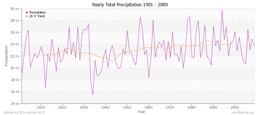 Yearly Total Precipitation 1901 - 2009 (English) Latitude 62.25 Longitude 58.75