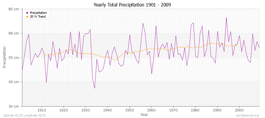 Yearly Total Precipitation 1901 - 2009 (Metric) Latitude 62.25 Longitude 58.75