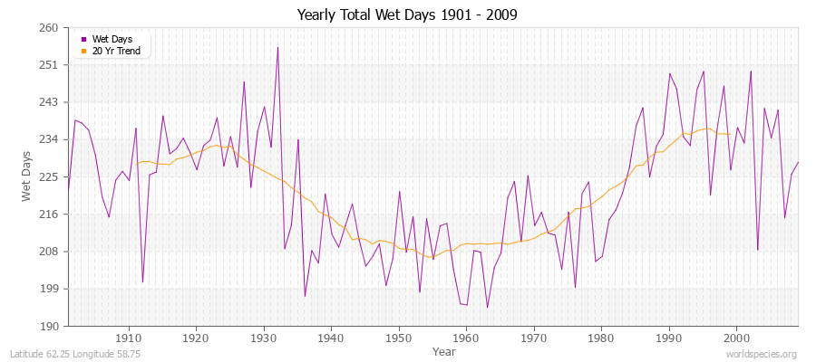 Yearly Total Wet Days 1901 - 2009 Latitude 62.25 Longitude 58.75