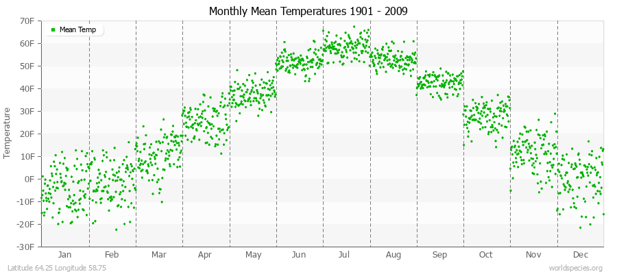 Monthly Mean Temperatures 1901 - 2009 (English) Latitude 64.25 Longitude 58.75