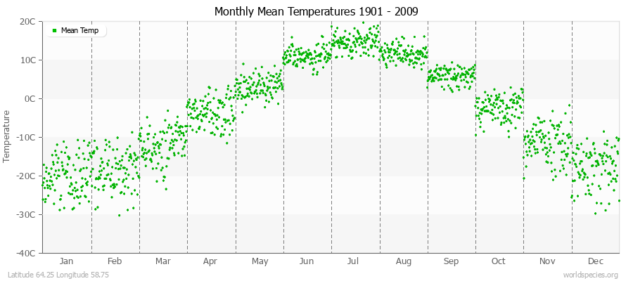 Monthly Mean Temperatures 1901 - 2009 (Metric) Latitude 64.25 Longitude 58.75