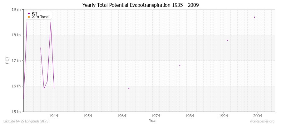 Yearly Total Potential Evapotranspiration 1935 - 2009 (English) Latitude 64.25 Longitude 58.75