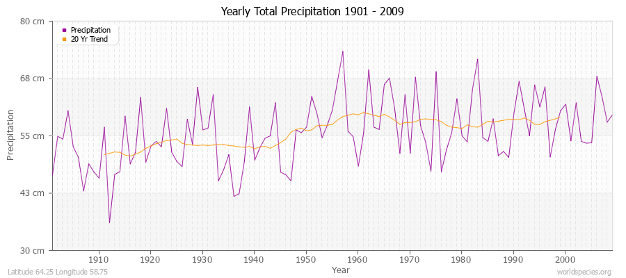 Yearly Total Precipitation 1901 - 2009 (Metric) Latitude 64.25 Longitude 58.75