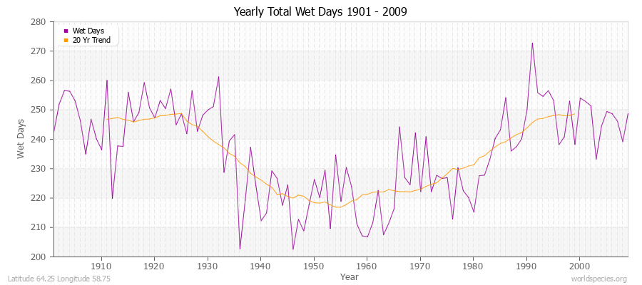 Yearly Total Wet Days 1901 - 2009 Latitude 64.25 Longitude 58.75