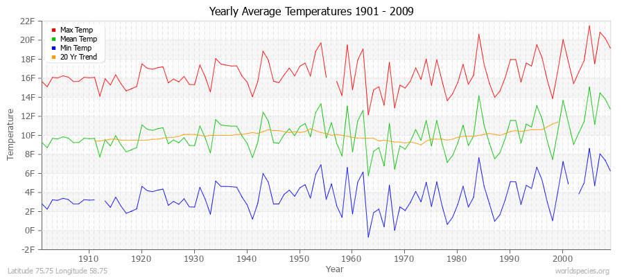 Yearly Average Temperatures 2010 - 2009 (English) Latitude 75.75 Longitude 58.75