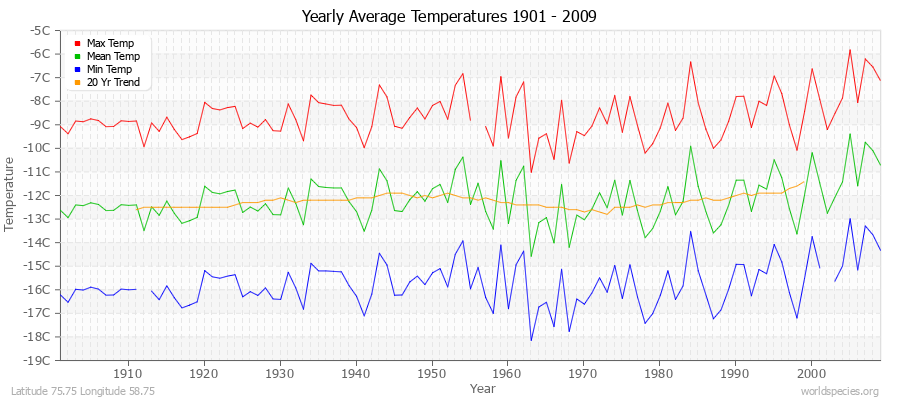 Yearly Average Temperatures 2010 - 2009 (Metric) Latitude 75.75 Longitude 58.75